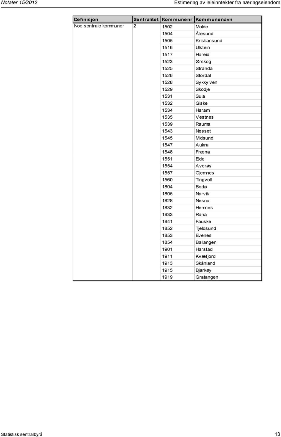 Nesset 1545 Midsund 1547 Aukra 1548 Fræna 1551 Eide 1554 Averøy 1557 Gjemnes 1560 Tingvoll 1804 Bodø 1805 Narvik 1828 Nesna 1832 Hemnes 1833