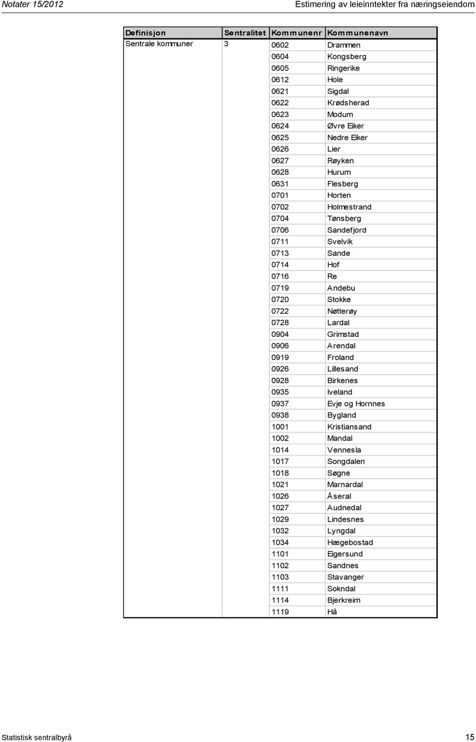 Nøtterøy 0728 Lardal 0904 Grimstad 0906 Arendal 0919 Froland 0926 Lillesand 0928 Birkenes 0935 Iveland 0937 Evje og Hornnes 0938 Bygland 1001 Kristiansand 1002 Mandal 1014 Vennesla 1017