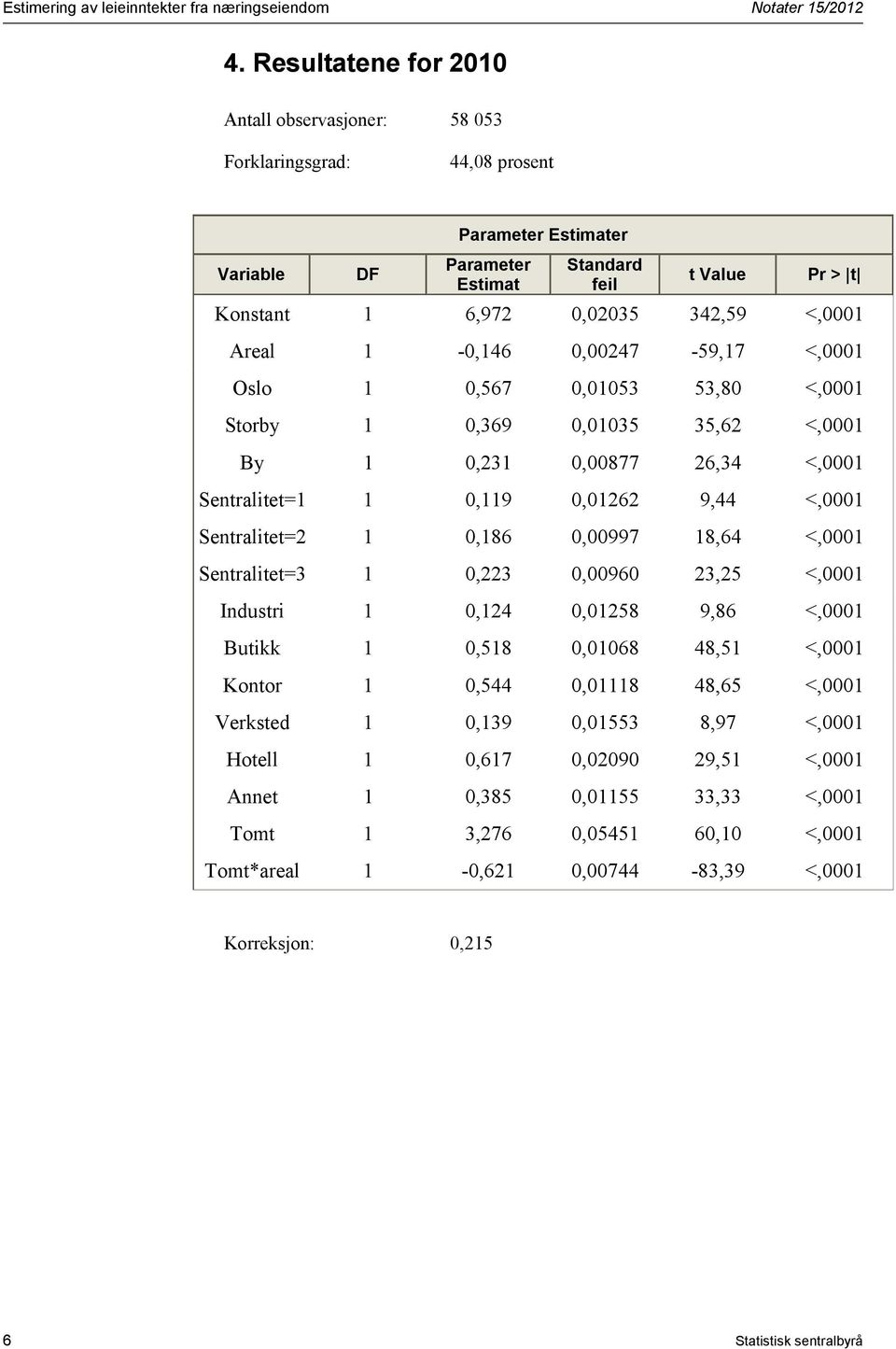 Areal 1-0,146 0,00247-59,17 <,0001 Oslo 1 0,567 0,01053 53,80 <,0001 Storby 1 0,369 0,01035 35,62 <,0001 By 1 0,231 0,00877 26,34 <,0001 Sentralitet=1 1 0,119 0,01262 9,44 <,0001 Sentralitet=2 1