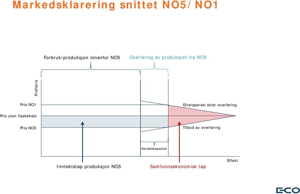 etter overføring Pris uten flaskehals Pris NO5 Tilbud av overføring