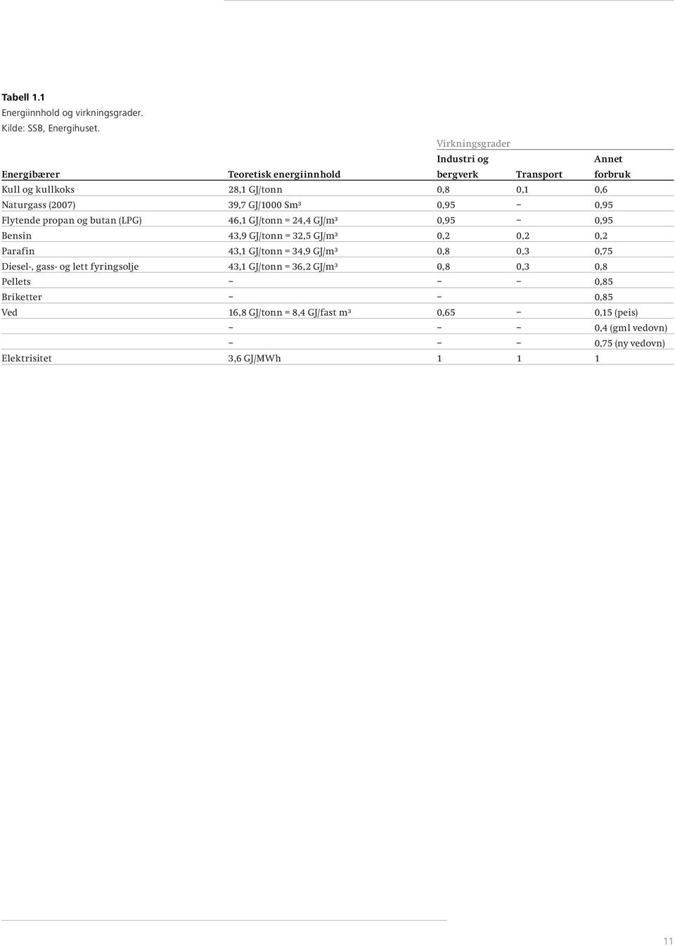 39,7 GJ/1000 Sm³ 0,95 0,95 Flytende propan og butan (LPG) 46,1 GJ/tonn = 24,4 GJ/m³ 0,95 0,95 Bensin 43,9 GJ/tonn = 32,5 GJ/m³ 0,2 0,2 0,2 Parafin 43,1