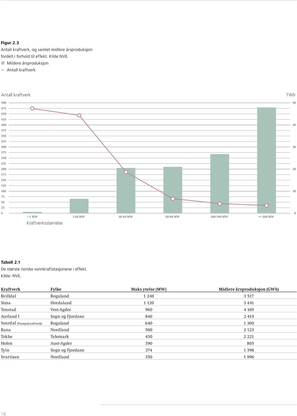 200 MW Kraftverksstørrelse 50 40 30 20 10 0 Tabell 2.1 De største norske vannkraftstasjonene i effekt. Kilde: NVE.