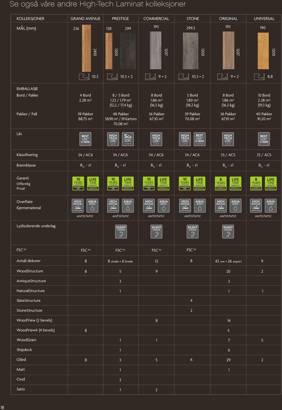 m² (19,3 kg) Pakker / Pall 39 Pakker 88,73 m² 48 Pakker 58,98 m² / 39 Kartons 70,08 m² 36 Pakker 67,10 m² 39 Pakker 70,08 m² 36 Pakker 67,10 m² 40 Pakker 91,20 m² Klassifisering 34 / AC6 34 / AC6 34