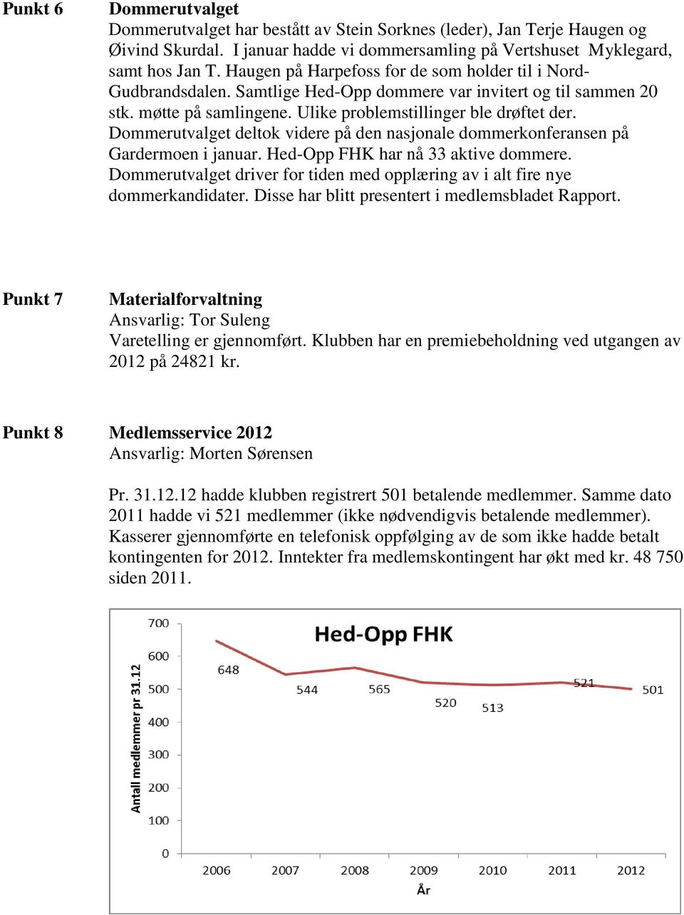 Dommerutvalget deltok videre på den nasjonale dommerkonferansen på Gardermoen i januar. Hed-Opp FHK har nå 33 aktive dommere.