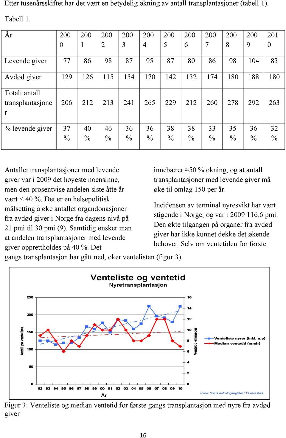 transplantasjone r 206 212 213 241 265 229 212 260 278 292 263 % levende giver 37 % 40 % 46 % 36 % 36 % 38 % 38 % 33 % 35 % 36 % 32 % Antallet transplantasjoner med levende giver var i 2009 det