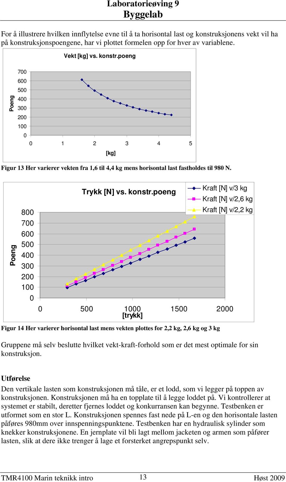 Poeng 800 700 600 500 400 300 200 100 0 Trykk [N] vs. konstr.