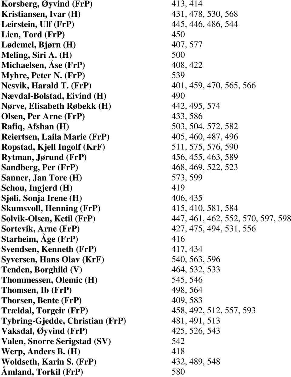 (FrP) 401, 459, 470, 565, 566 Nævdal-Bolstad, Eivind (H) 490 Nørve, Elisabeth Røbekk (H) 442, 495, 574 Olsen, Per Arne (FrP) 433, 586 Rafiq, Afshan (H) 503, 504, 572, 582 Reiertsen, Laila Marie (FrP)