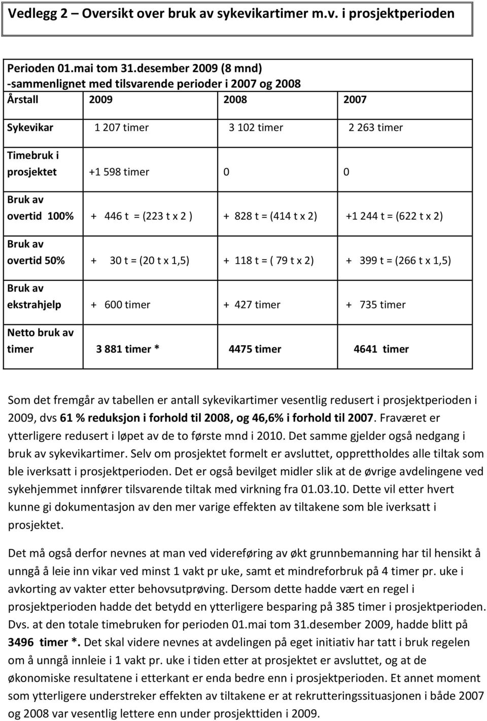 100% + 446 t = (223 t x 2 ) + 828 t = (414 t x 2) +1 244 t = (622 t x 2) Bruk av overtid 50% + 30 t = (20 t x 1,5) + 118 t = ( 79 t x 2) + 399 t = (266 t x 1,5) Bruk av ekstrahjelp + 600 timer + 427