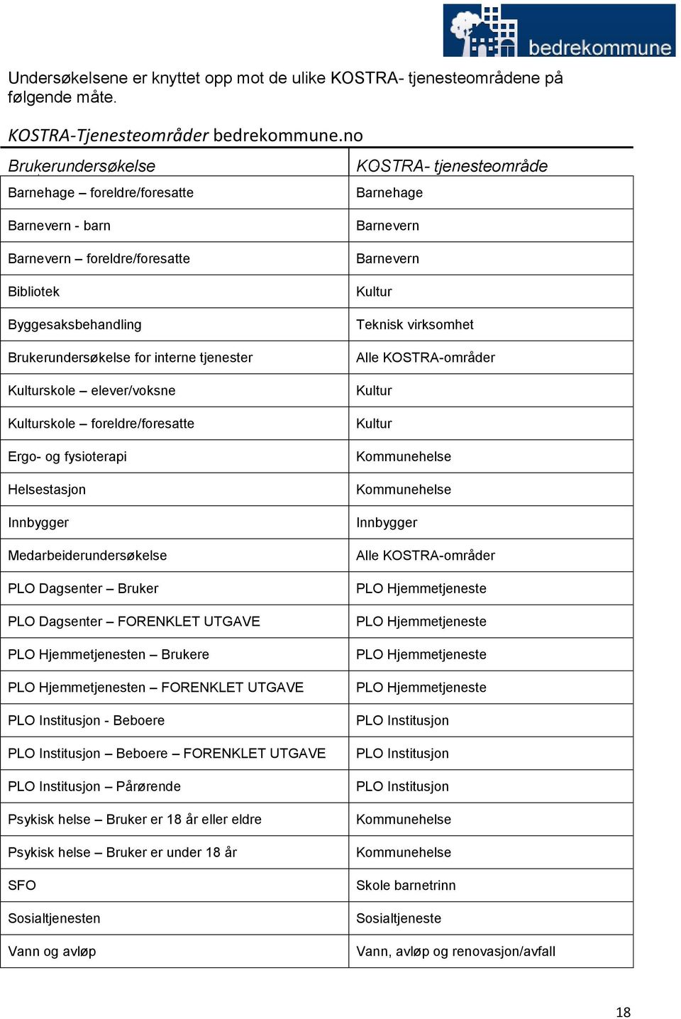 tjenester Kulturskole elever/voksne Kulturskole foreldre/foresatte Ergo- og fysioterapi Helsestasjon Innbygger Medarbeiderundersøkelse PLO Dagsenter Bruker PLO Dagsenter FORENKLET UTGAVE PLO