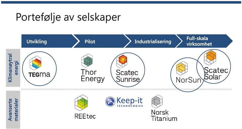 Klimanøytral energi Utvikling