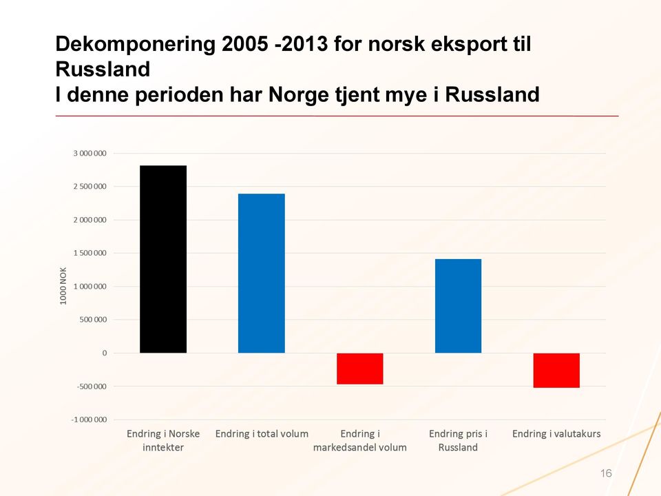 Russland I denne perioden