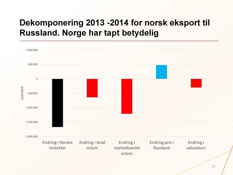 eksport til Russland.