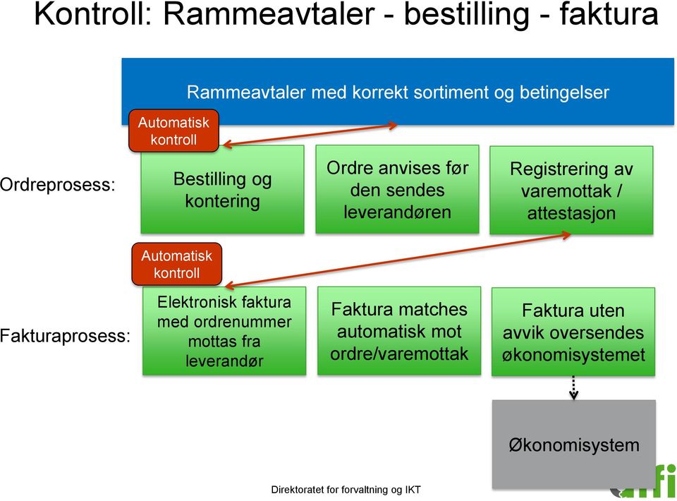 attestasjon Automatisk kontroll Fakturaprosess: Elektronisk faktura med ordrenummer mottas fra leverandør Faktura