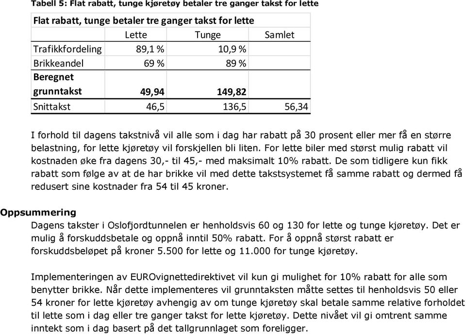 forskjellen bli liten. For lette biler med størst mulig rabatt vil kostnaden øke fra dagens 30,- til 45,- med maksimalt 10% rabatt.