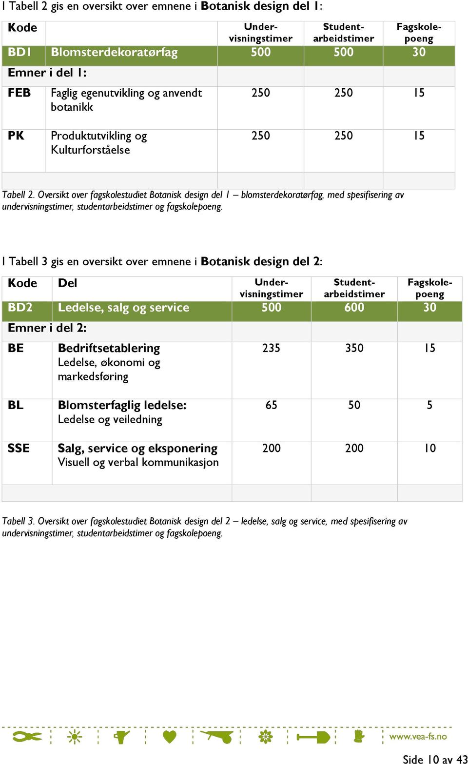 Oversikt over fagskolestudiet Botanisk design del 1 blomsterdekoratørfag, med spesifisering av undervisningstimer, studentarbeidstimer og fagskolepoeng.