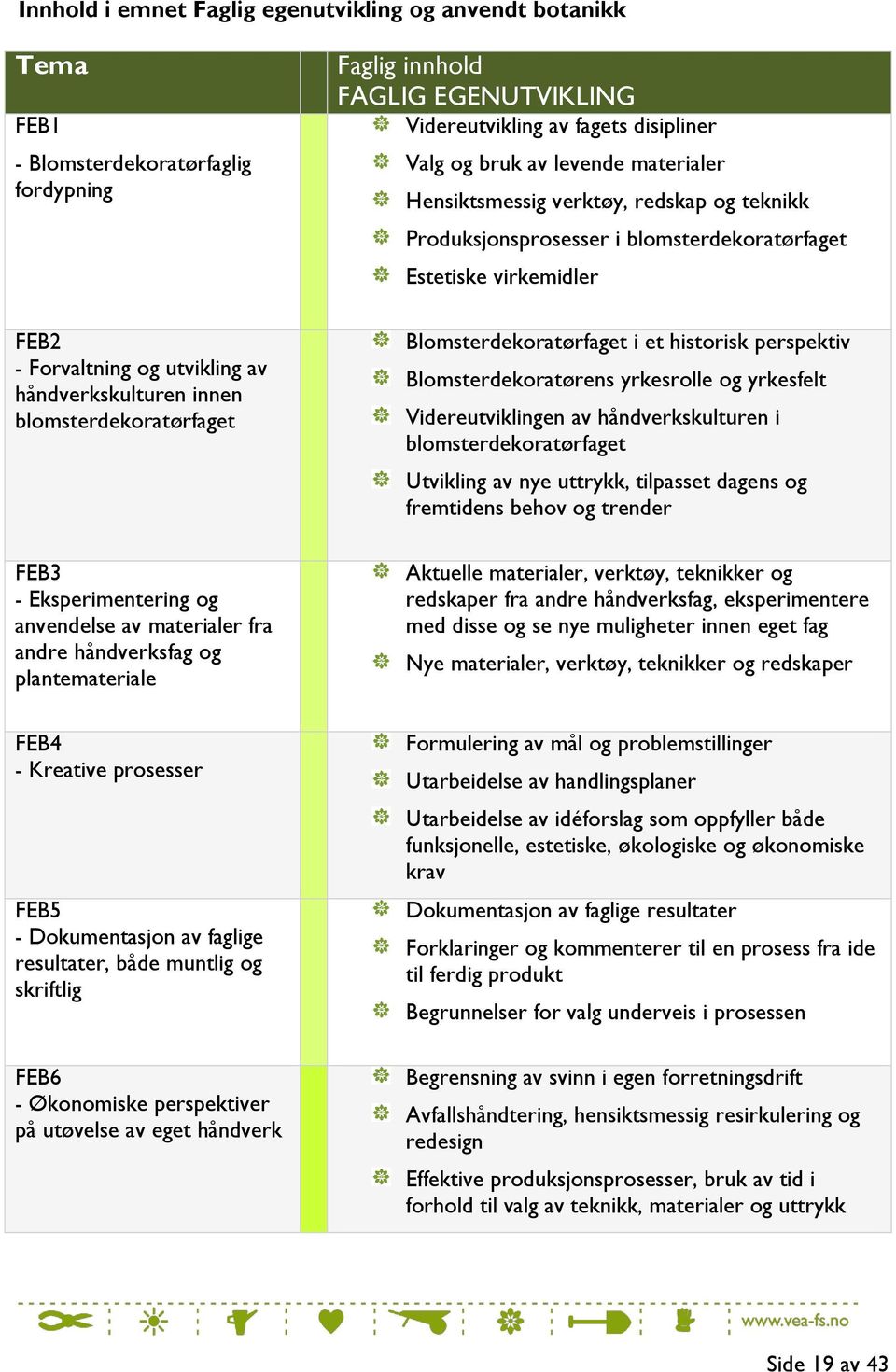 Hensiktsmessig verktøy, redskap og teknikk Produksjonsprosesser i blomsterdekoratørfaget Estetiske virkemidler Blomsterdekoratørfaget i et historisk perspektiv Blomsterdekoratørens yrkesrolle og