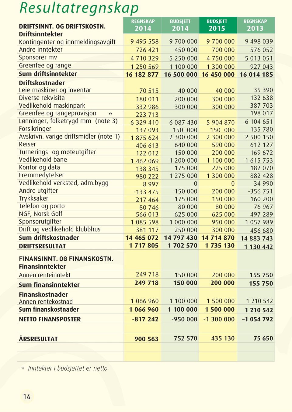 Greenfee og rangeprovisjon * Lønninger, folketrygd mm (note 3) Forsikringer Avskrivn.