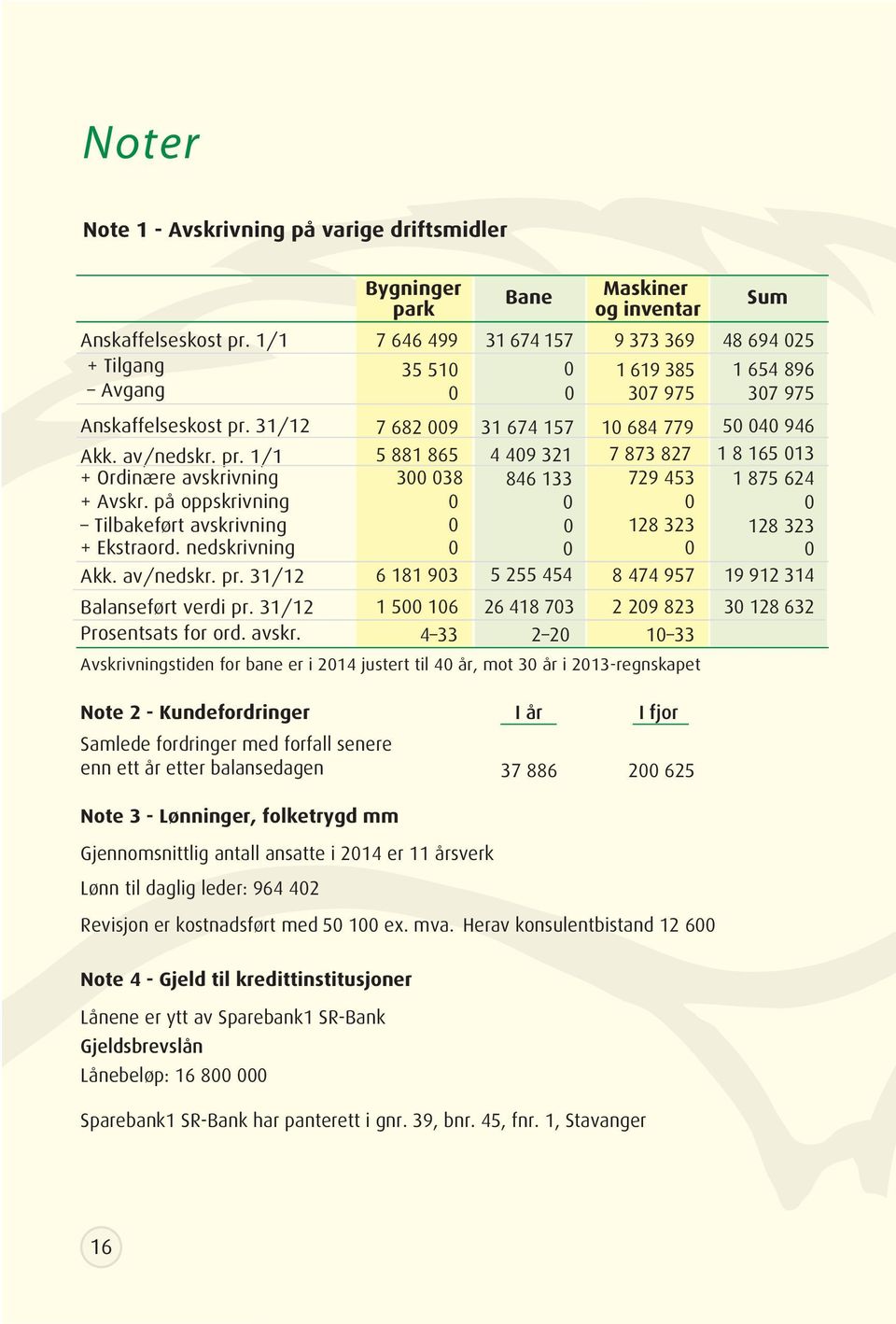 pr. 1/1 5 881 865 4 409 321 7 873 827 1 8 165 013 + Ordinære avskrivning + Avskr. på oppskrivning 300 038 0 846 133 0 729 453 0 1 875 624 0 Tilbakeført avskrivning 0 0 128 323 128 323 + Ekstraord.