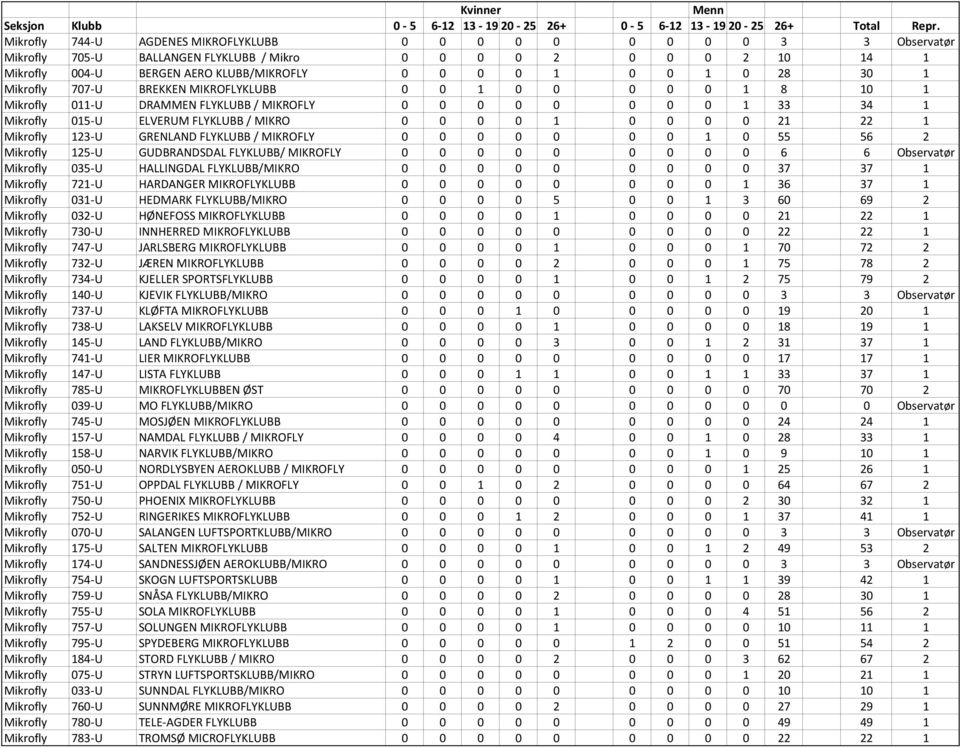 22 1 Mikrofly 123-U GRENLAND FLYKLUBB / MIKROFLY 0 0 0 0 0 0 0 1 0 55 56 2 Mikrofly 125-U GUDBRANDSDAL FLYKLUBB/ MIKROFLY 0 0 0 0 0 0 0 0 0 6 6 Observatør Mikrofly 035-U HALLINGDAL FLYKLUBB/MIKRO 0 0