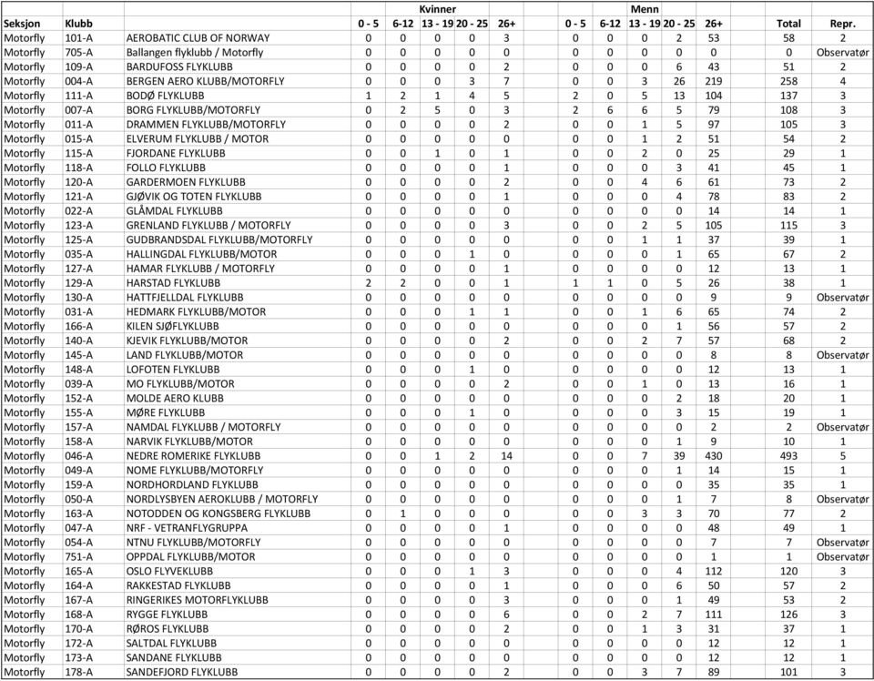 Motorfly 011-A DRAMMEN FLYKLUBB/MOTORFLY 0 0 0 0 2 0 0 1 5 97 105 3 Motorfly 015-A ELVERUM FLYKLUBB / MOTOR 0 0 0 0 0 0 0 1 2 51 54 2 Motorfly 115-A FJORDANE FLYKLUBB 0 0 1 0 1 0 0 2 0 25 29 1