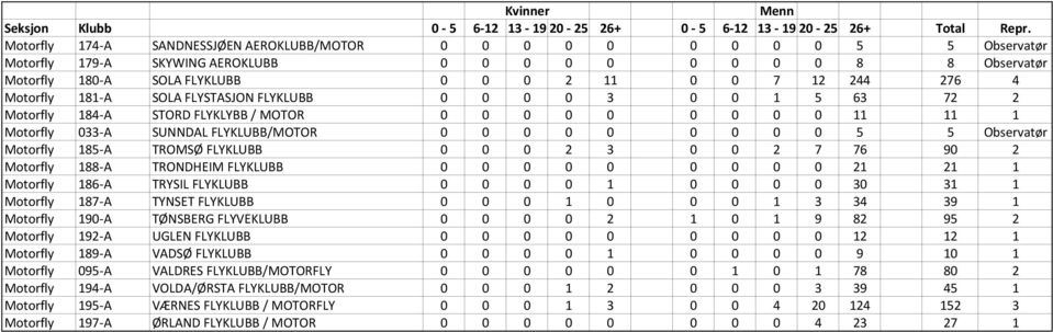 Observatør Motorfly 185-A TROMSØ FLYKLUBB 0 0 0 2 3 0 0 2 7 76 90 2 Motorfly 188-A TRONDHEIM FLYKLUBB 0 0 0 0 0 0 0 0 0 21 21 1 Motorfly 186-A TRYSIL FLYKLUBB 0 0 0 0 1 0 0 0 0 30 31 1 Motorfly 187-A