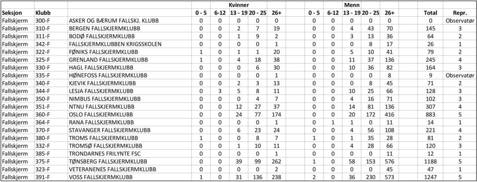 FALLSKJERMKLUBBEN KRIGSSKOLEN 0 0 0 0 1 0 0 0 8 17 26 1 Fallskjerm 322-F FØNIKS FALLSKJERMKLUBB 1 0 1 1 20 0 0 5 10 41 79 2 Fallskjerm 325-F GRENLAND FALLSKJERMKLUBB 1 0 4 18 38 0 0 11 37 136 245 4