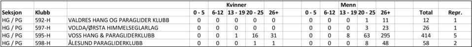 26 1 HG / PG 595-H VOSS HANG & PARAGLIDERKLUBB 0 0 1 16 31 0 0 8 63