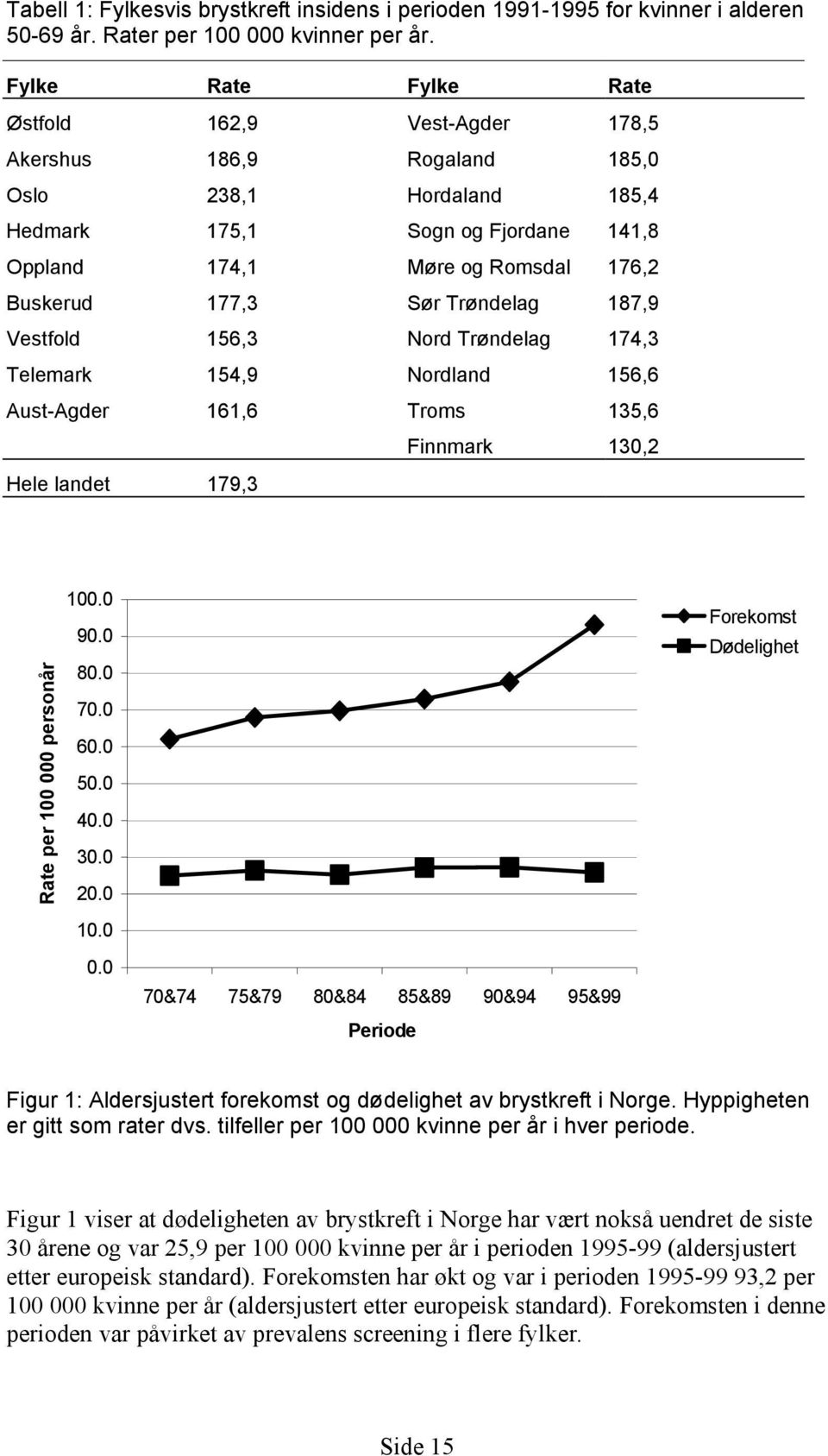 Sør Trøndelag 187,9 Vestfold 156,3 Nord Trøndelag 174,3 Telemark 154,9 Nordland 156,6 Aust-Agder 161,6 Troms 135,6 Finnmark 130,2 Hele landet 179,3 Rate per 100 000 personår 100.0 90.0 80.0 70.0 60.