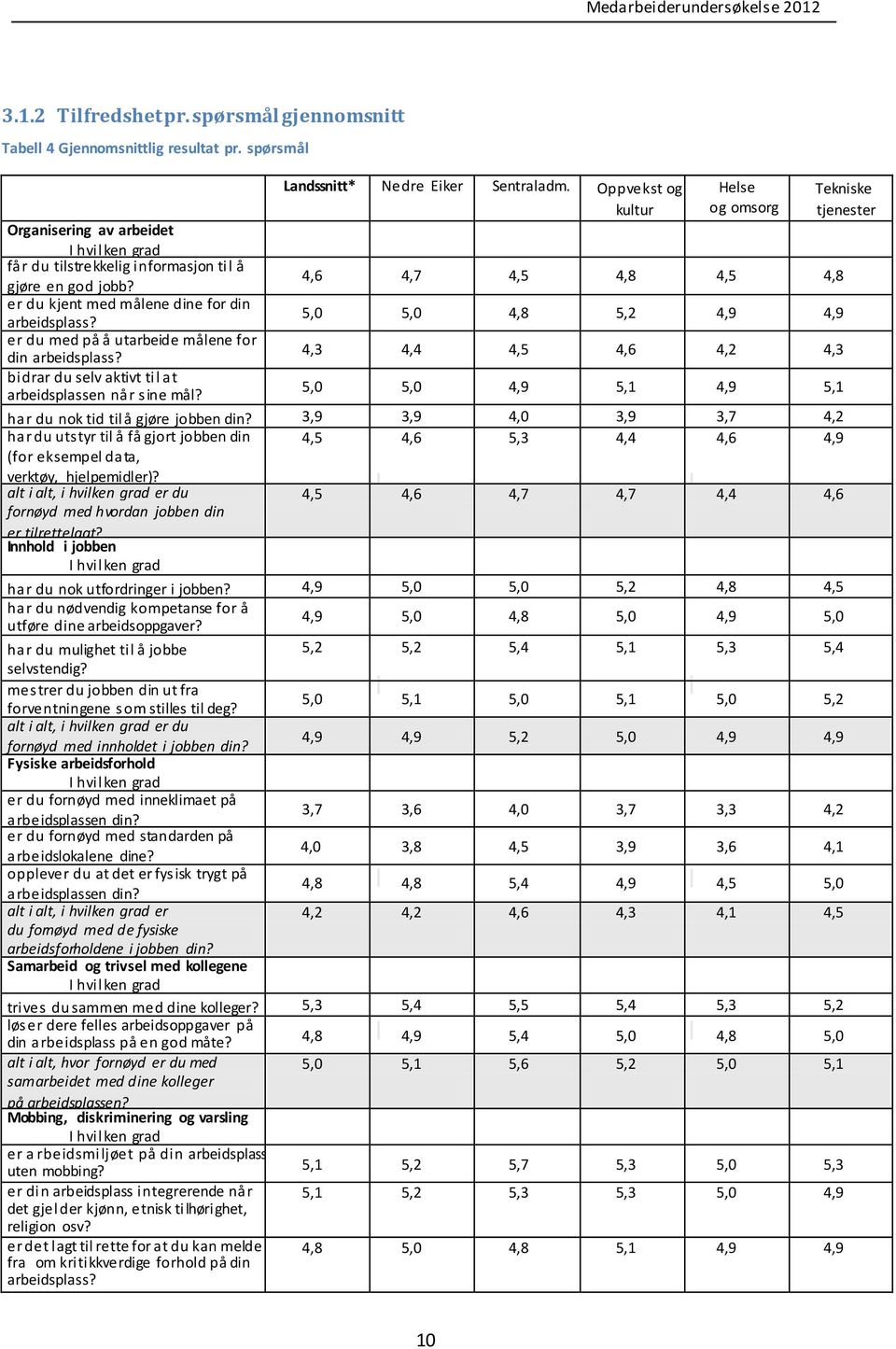 5,0 5,0 4,8 5,2 4,9 4,9 er du med på å utarbeide målene for din arbeidsplass? 4,3 4,4 4,5 4,6 4,2 4,3 bidrar du selv aktivt til at arbeidsplassen når sine mål?