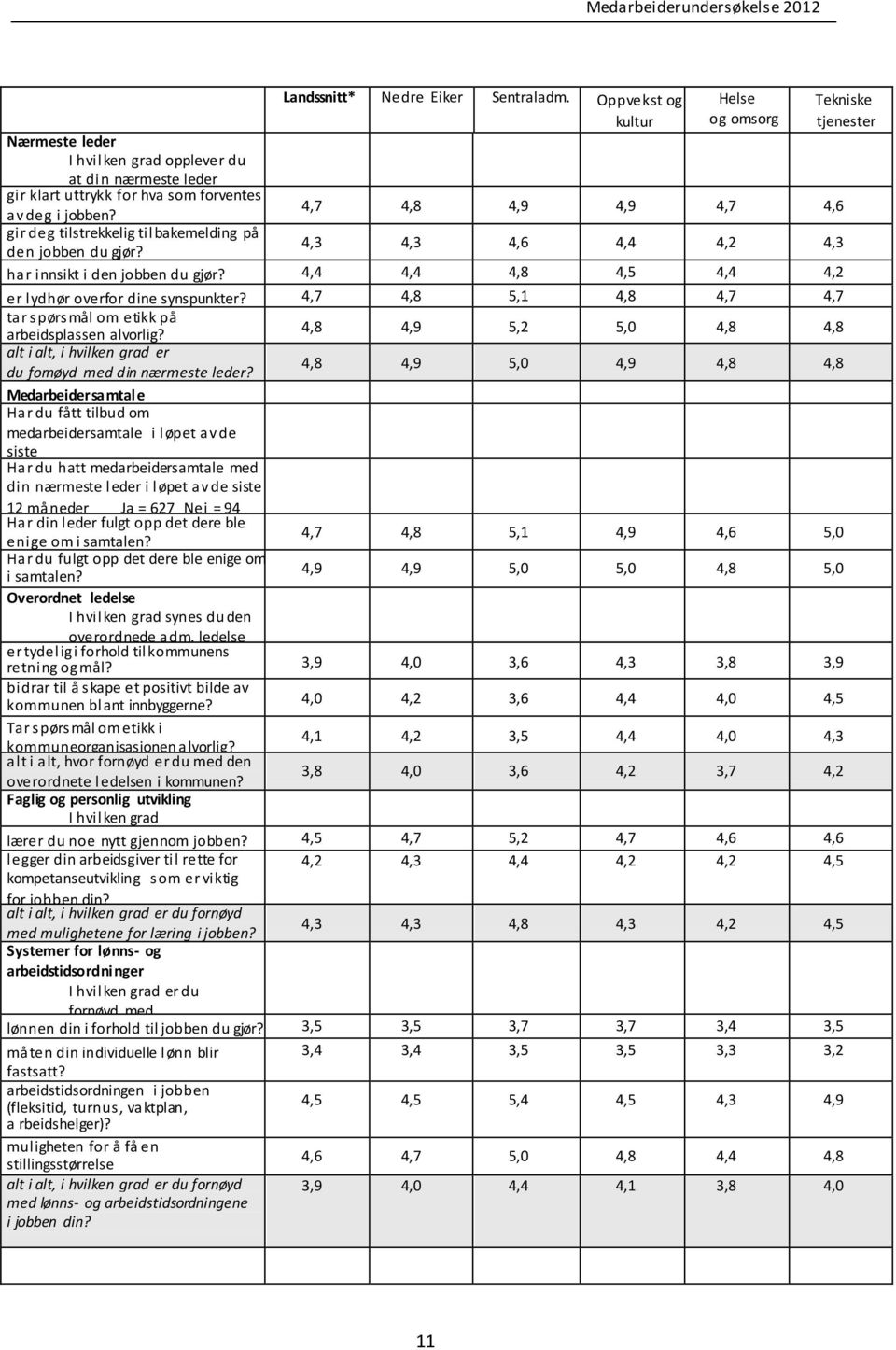 4,4 4,4 4,8 4,5 4,4 4,2 er l ydhør overfor dine synspunkter? 4,7 4,8 5,1 4,8 4,7 4,7 tar spørs mål om e tikk på arbeidsplassen alvorlig?