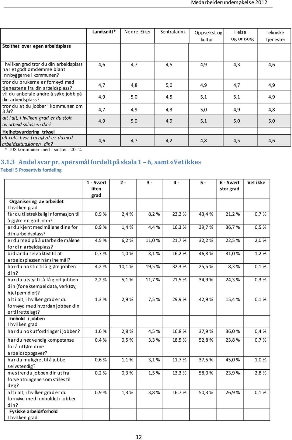 tror du brukerne er fornøyd med tjenestene fra din arbeidsplass? 4,7 4,8 5,0 4,9 4,7 4,9 vi l du anbefale a ndre å søke jobb på din arbeidsplass?