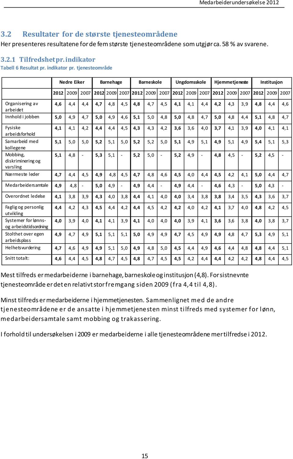 tjenesteområde Nedre Eiker Barnehage Barneskole Ungdomsskole Hjemmetjeneste Institusjon 2012 2009 2007 2012 2009 2007 2012 2009 2007 2012 2009 2007 2012 2009 2007 2012 2009 2007 Organisering av 4,6