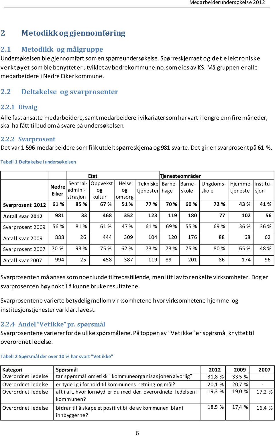 2.1 Utvalg Alle fast ansatte medarbeidere, samt medarbeidere i vikariater som har vart i lengre enn fire måneder, skal ha fått tilbud om å svare på undersøkelsen. 2.2.2 Svarprosent Det var 1 596 medarbeidere som fikk utdelt spørreskjema og 981 svarte.