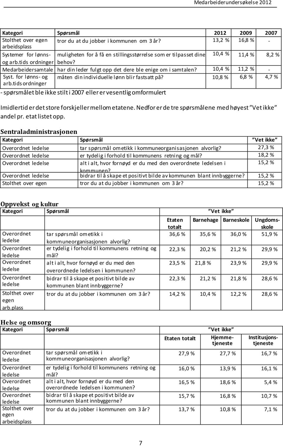 Medarbeidersamtale har din leder fulgt opp det dere ble enige om i samtalen? 10,4 % 11,2 % - Syst. for lønns- og måten din individuelle lønn blir fastsatt på? 10,8 % 6,8 % 4,7 % arb.