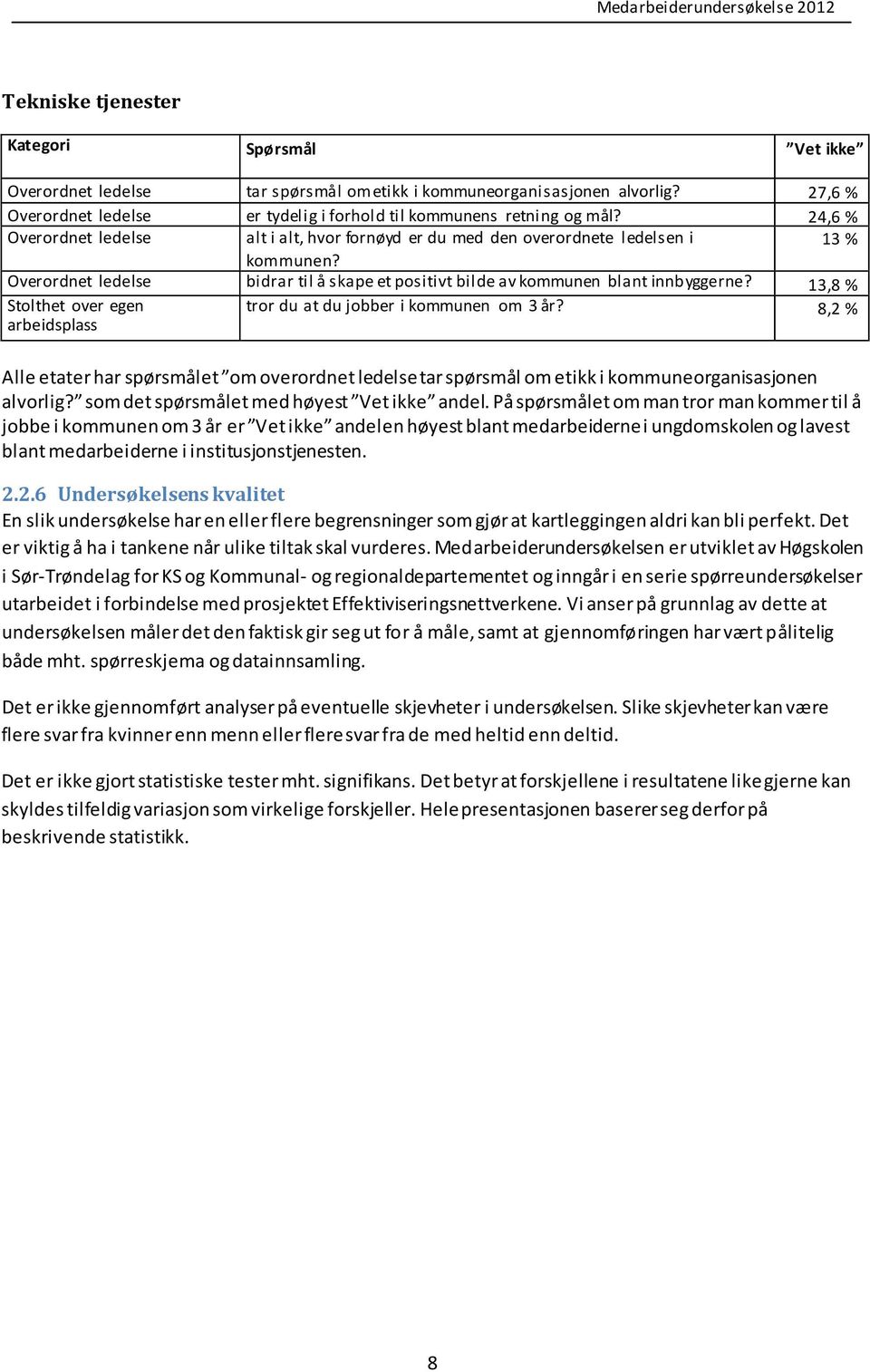 13,8 % Stolthet over egen tror du at du jobber i kommunen om 3 år? arbeidsplass 8,2 % Alle etater har spørsmålet om overordnet tar spørsmål om etikk i kommuneorganisasjonen alvorlig?