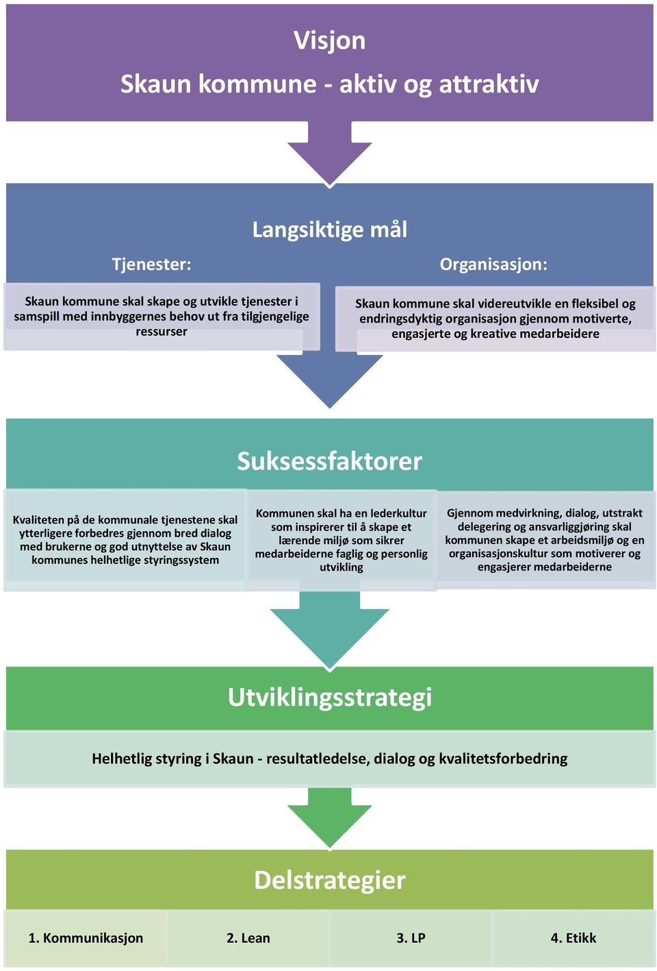 forbedres gjennom bred dialog med brukerne og god utnyttelse av Skaun kommunes helhetlige styringssystem Kommunen skal ha en lederkultur som inspirerer til å skape et lærende miljø som sikrer