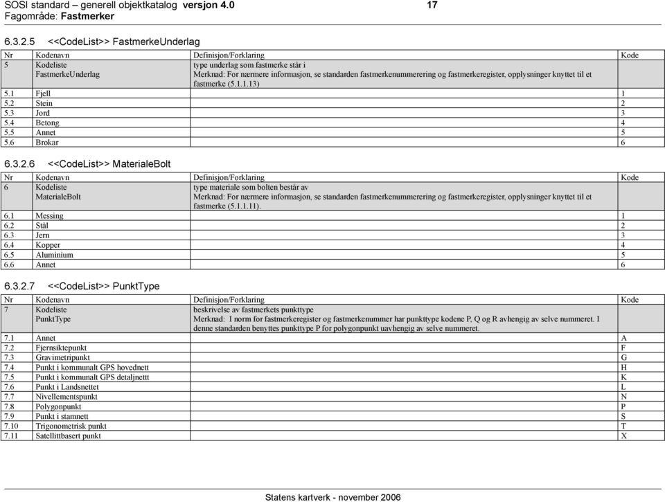4 Betong 4 5.5 Annet 5 5.6 Brokar 6 6.3.2.6 <<CodeList>> MaterialeBolt Nr Kodenavn Definisjon/Forklaring Kode 6 Kodeliste MaterialeBolt type materiale som bolten består av fastmerke (5.1.1.11). 6.1 Messing 1 6.