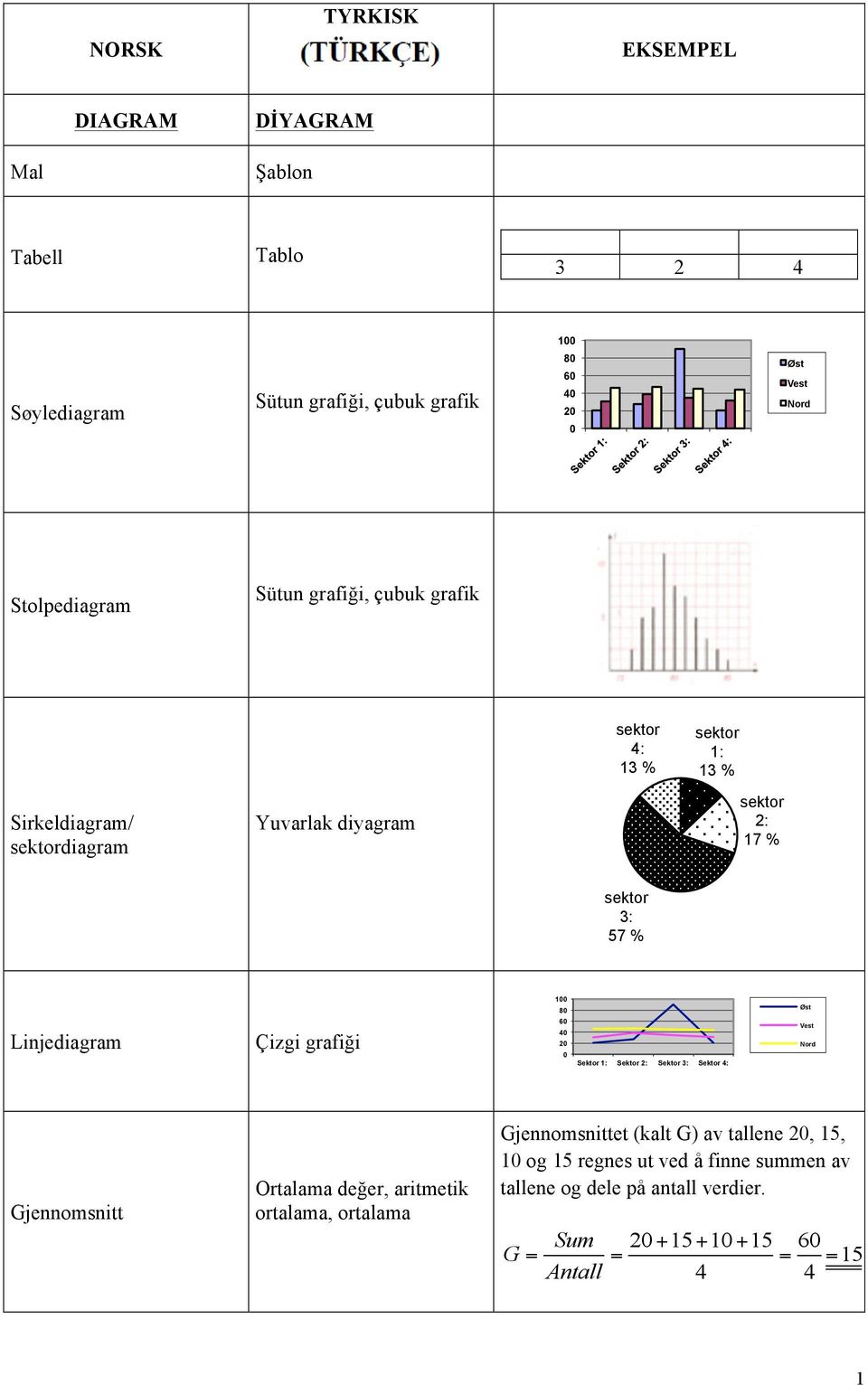 80 Øst Linjediagram Çizgi grafiği 60 40 20 0 Sektor 1: Sektor 2: Sektor 3: Sektor 4: Vest Nord Gjennomsnitt Ortalama değer, aritmetik ortalama, ortalama