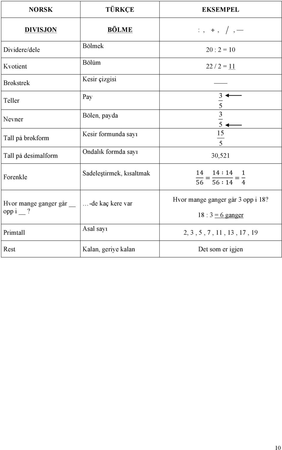 30,521 Forenkle Sadeleştirmek, kısaltmak 14 56 = 14 14 56 14 = 1 4 Hvor mange ganger går opp i?