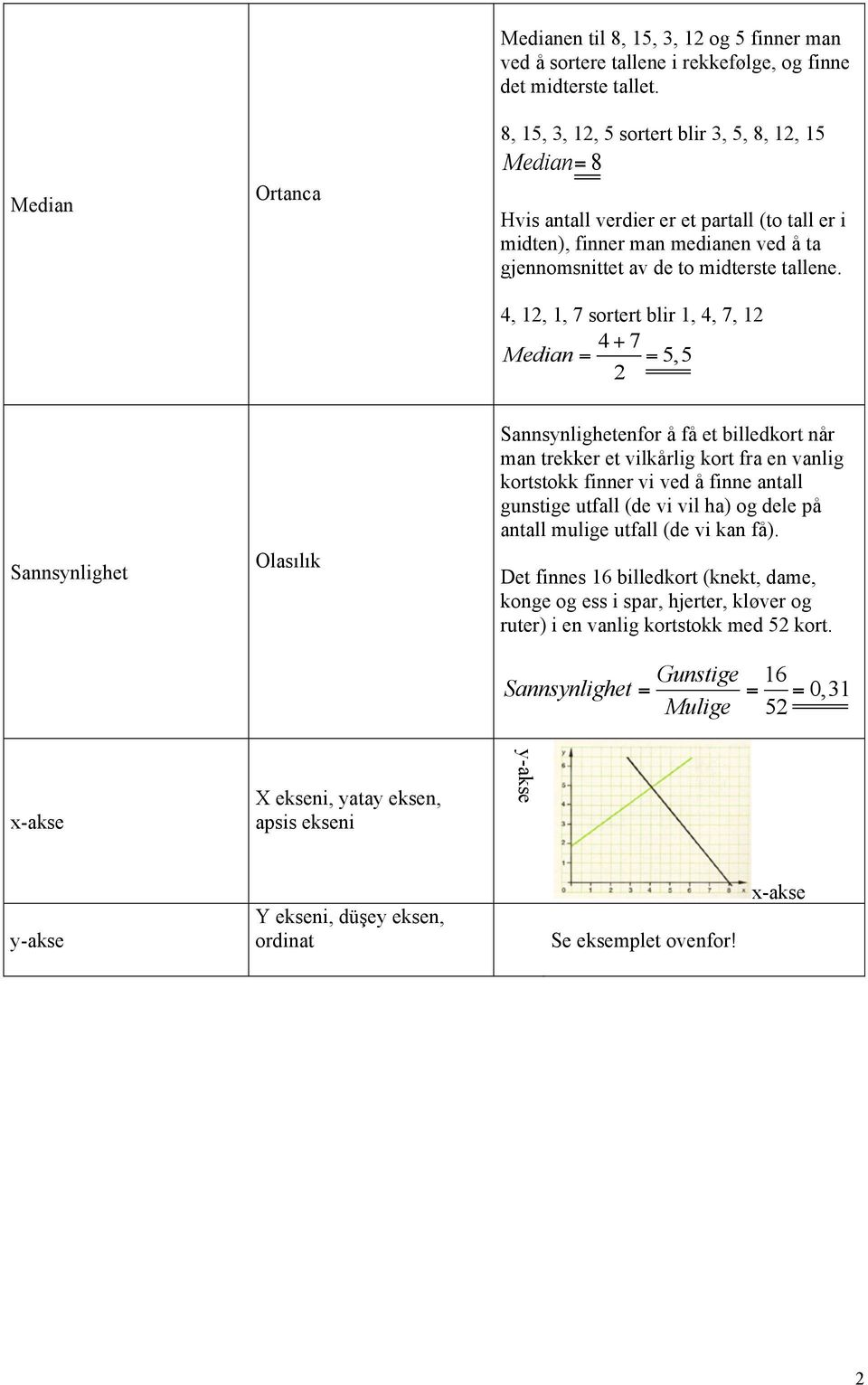 4, 12, 1, 7 sortert blir 1, 4, 7, 12 4+ 7 Median = = 5,5 2 Sannsynlighet Olasılık Sannsynlighetenfor å få et billedkort når man trekker et vilkårlig kort fra en vanlig kortstokk finner vi ved å finne