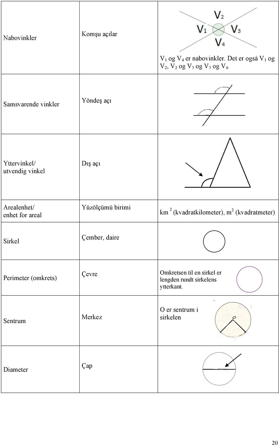 birimi km 2 (kvadratkilometer), m 2 (kvadratmeter) Sirkel Çember, daire Perimeter (omkrets) Çevre