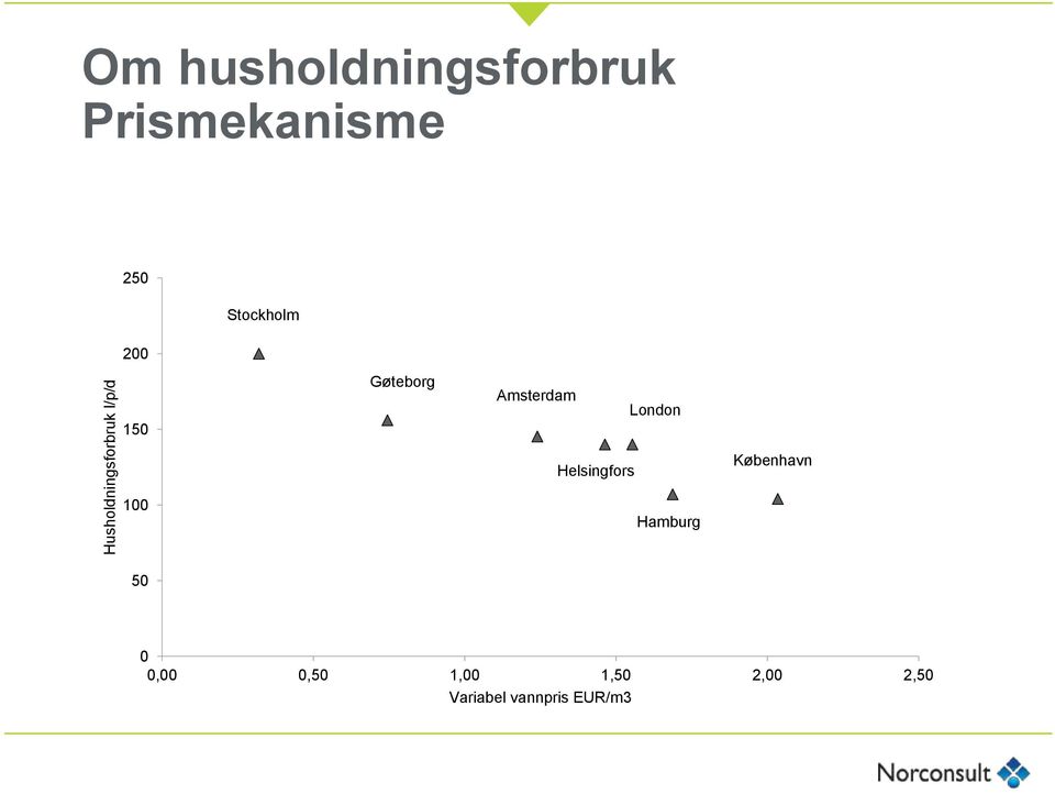 Amsterdam London Helsingfors København 100 Hamburg