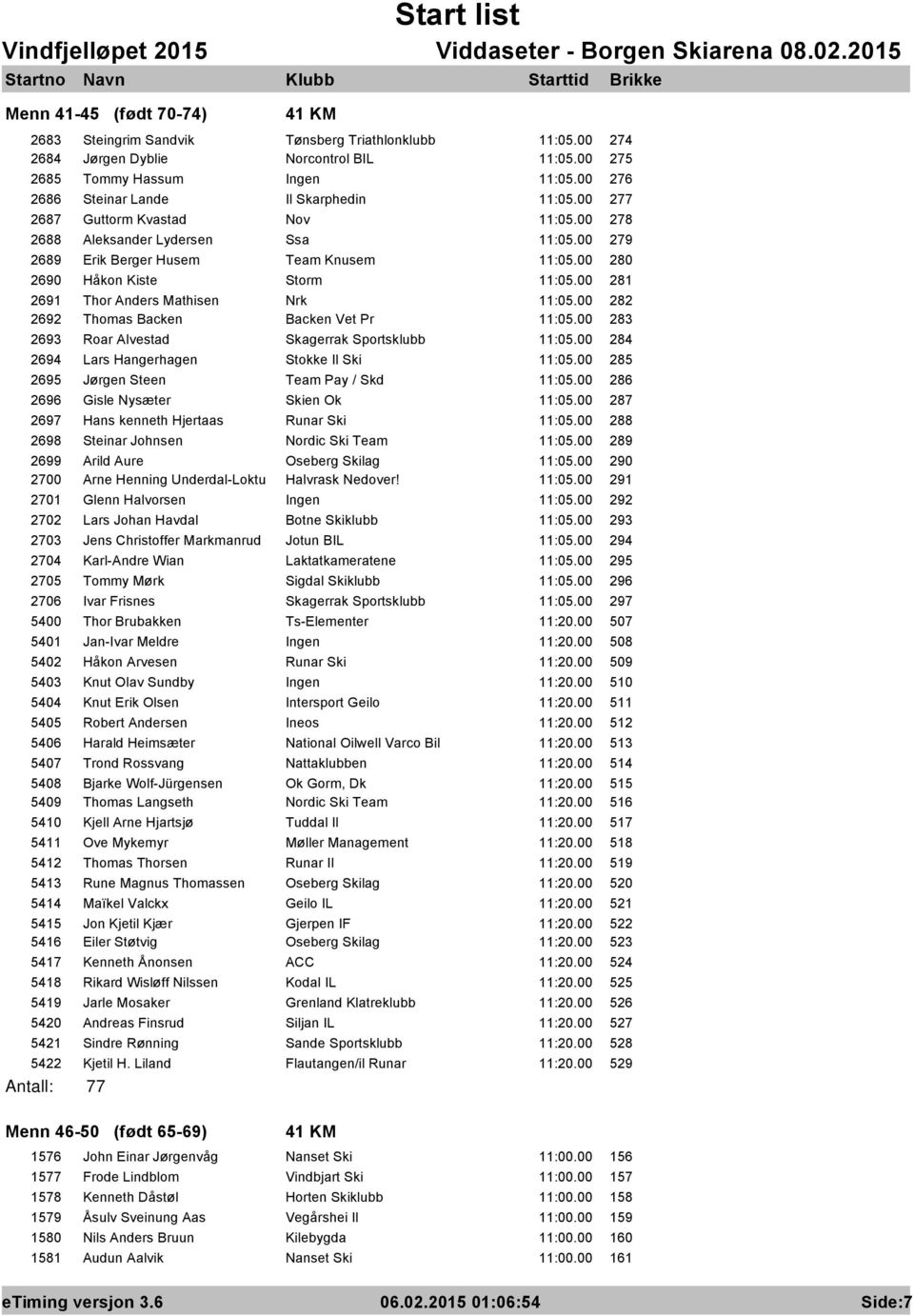 00 280 2690 Håkon Kiste Storm 11:05.00 281 2691 Thor Anders Mathisen Nrk 11:05.00 282 2692 Thomas Backen Backen Vet Pr 11:05.00 283 2693 Roar Alvestad Skagerrak Sportsklubb 11:05.