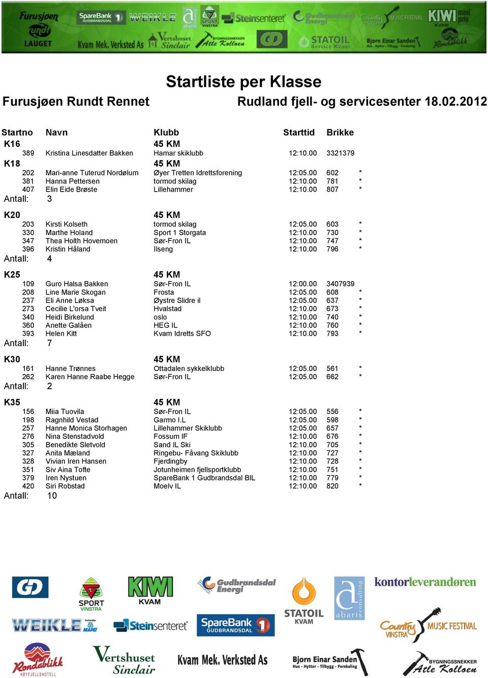 00 730 * 347 Thea Holth Hovemoen Sør-Fron IL 12:10.00 747 * 396 Kristin Håland Ilseng 12:10.00 796 * Antall: 4 K25 109 Guro Halsa Bakken Sør-Fron IL 12:00.