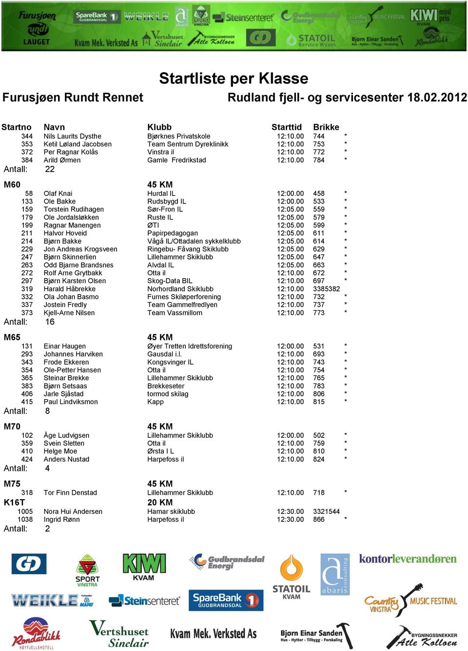 00 559 * 179 Ole Jordalsløkken Ruste IL 12:05.00 579 * 199 Ragnar Manengen ØTI 12:05.00 599 * 211 Halvor Hoveid Papirpedagogan 12:05.00 611 * 214 Bjørn Bakke Vågå IL/Ottadalen sykkelklubb 12:05.