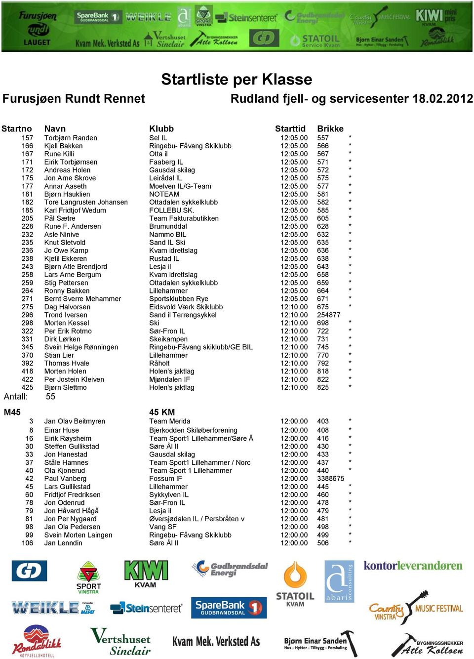 00 581 * 182 Tore Langrusten Johansen Ottadalen sykkelklubb 12:05.00 582 * 185 Karl Fridtjof Wedum FOLLEBU SK. 12:05.00 585 * 205 Pål Sætre Team Fakturabutikken 12:05.00 605 * 228 Rune F.