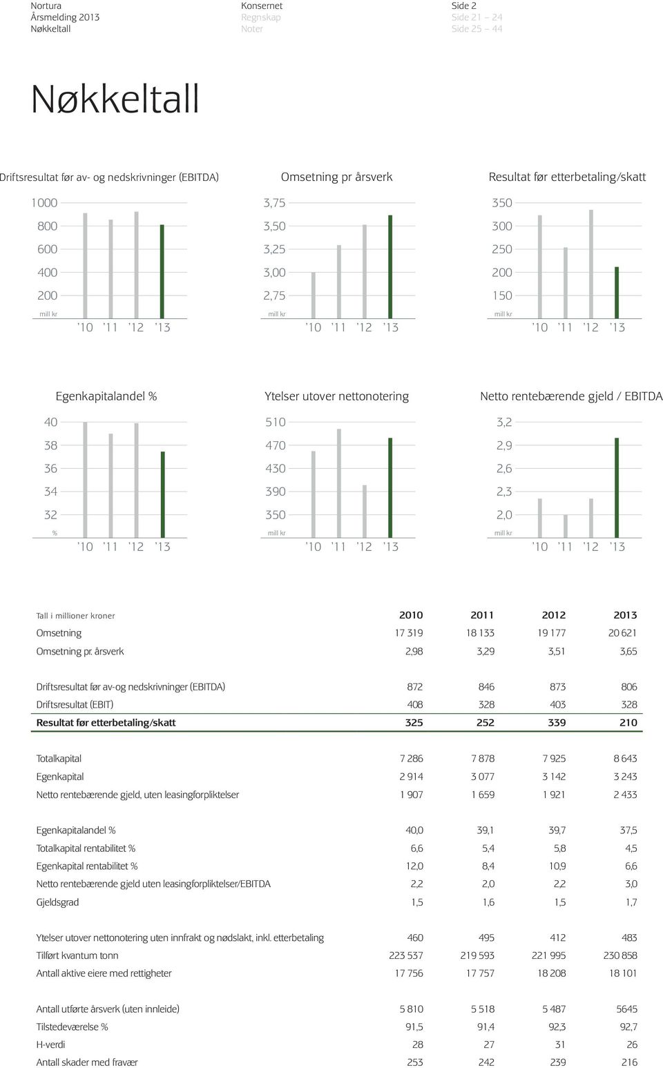10 11 12 13 mill kr 10 11 12 13 mill kr 10 11 12 13 Tall i millioner kroner 2010 2011 2012 2013 Omsetning 17 319 18 133 19 177 20 621 Omsetning pr.