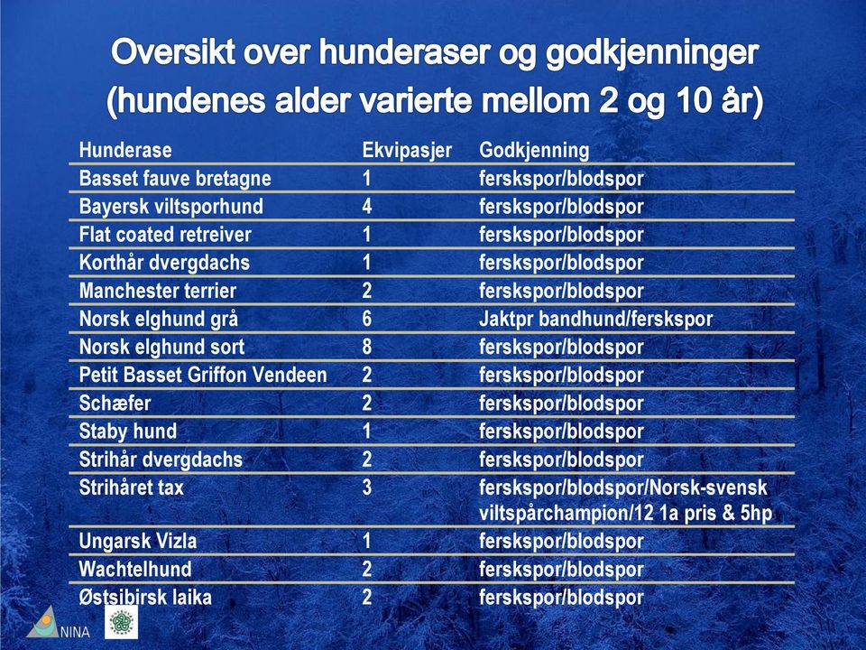 Basset Griffon Vendeen 2 ferskspor/blodspor Schæfer 2 ferskspor/blodspor Staby hund 1 ferskspor/blodspor Strihår dvergdachs 2 ferskspor/blodspor Strihåret tax 3