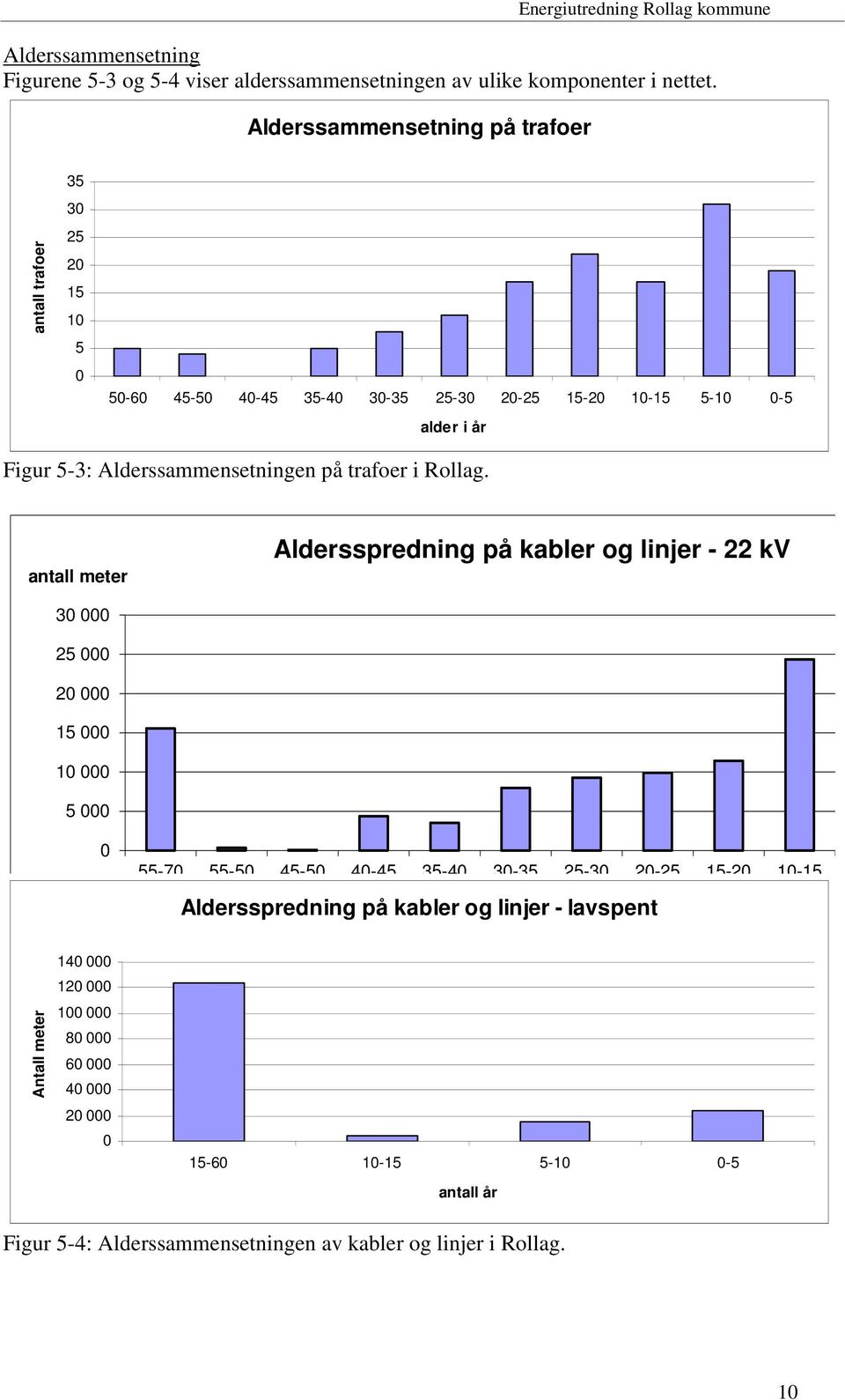 Alderssammensetningen på trafoer i Rollag.