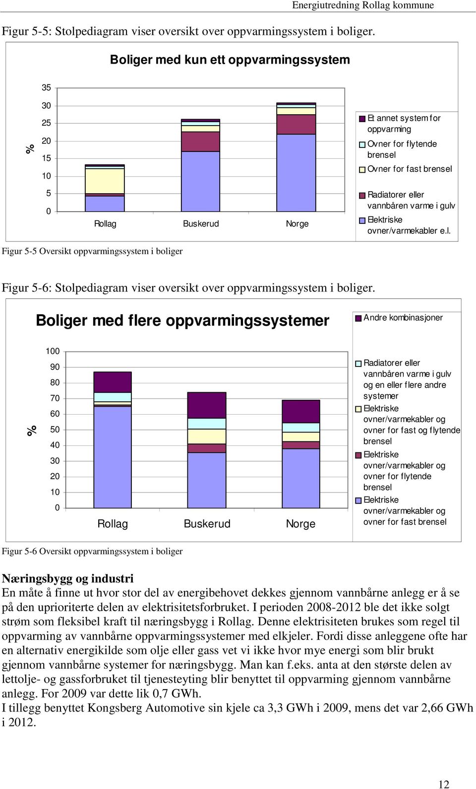 gulv Elektriske ovner/varmekabler e.l. Figur 5-5 Oversikt oppvarmingssystem i boliger Figur 5-6: Stolpediagram viser oversikt over oppvarmingssystem i boliger.